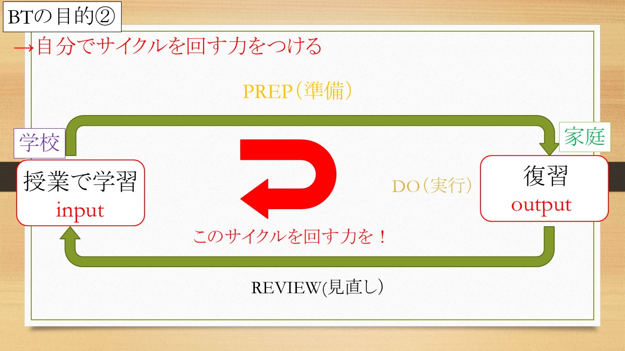 BT(Beneficial Time 自立した学習時間)による計画力の育成の図