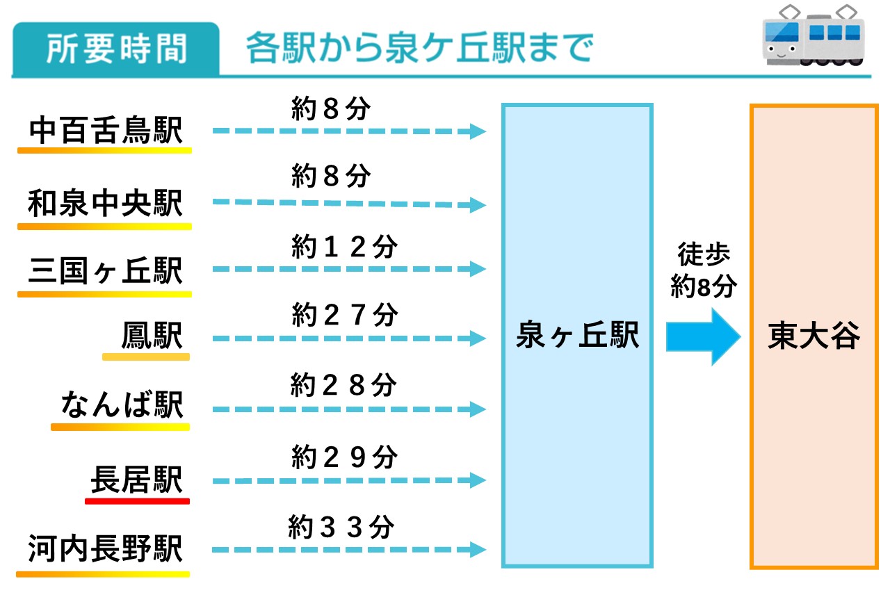 各駅から泉ヶ丘駅までのアクセス